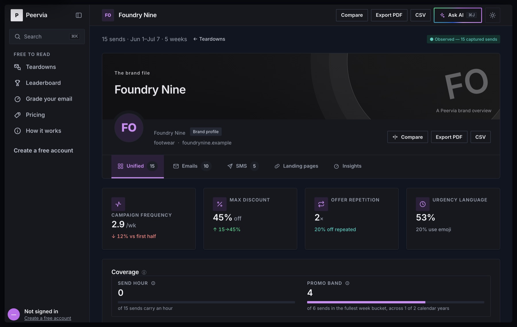 A Peervia teardown: campaign frequency, max discount, offer repetition and urgency language for one tracked brand, above its captured email creative